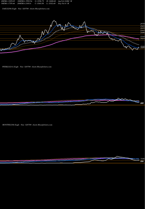 Trend of Eimco Elecon 523708 TrendLines EIMCO ELECON 523708 share BSE Stock Exchange 