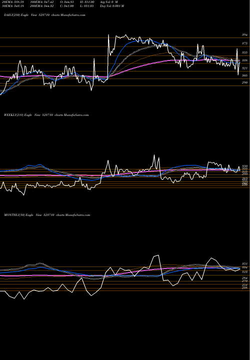 Trend of Sayaji Hotel 523710 TrendLines SAYAJI HOTEL 523710 share BSE Stock Exchange 