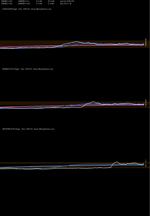Trend of Jmg Corp 523712 TrendLines JMG CORP LTD 523712 share BSE Stock Exchange 