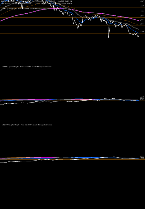 Trend of Magma Fin 524000 TrendLines MAGMA FIN 524000 share BSE Stock Exchange 