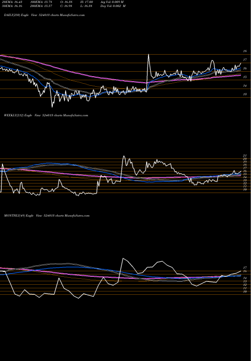 Trend of Hind Fluroca 524013 TrendLines HIND.FLUROCA 524013 share BSE Stock Exchange 