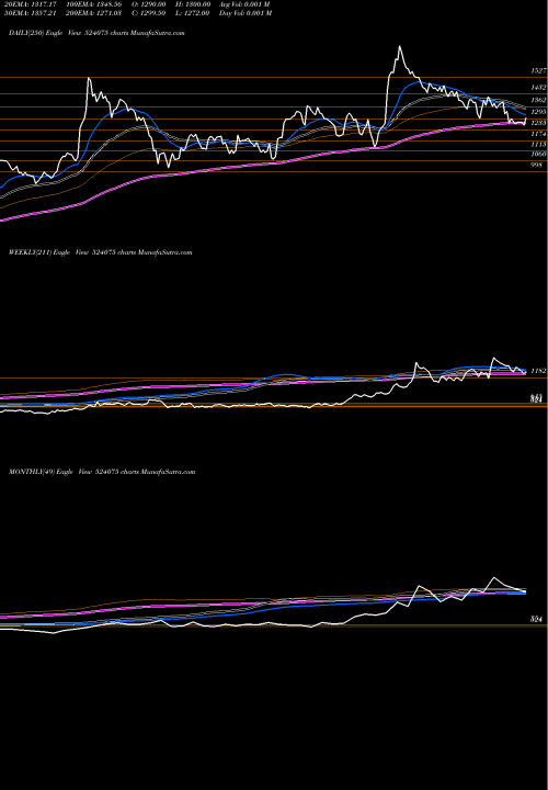 Trend of Albert David 524075 TrendLines ALBERT DAVID 524075 share BSE Stock Exchange 