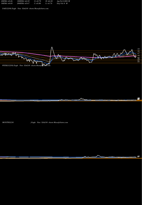 Trend of Pentokey Org 524210 TrendLines PENTOKEY ORG 524210 share BSE Stock Exchange 