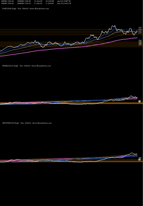 Trend of Wanbury 524212 TrendLines WANBURY LTD 524212 share BSE Stock Exchange 