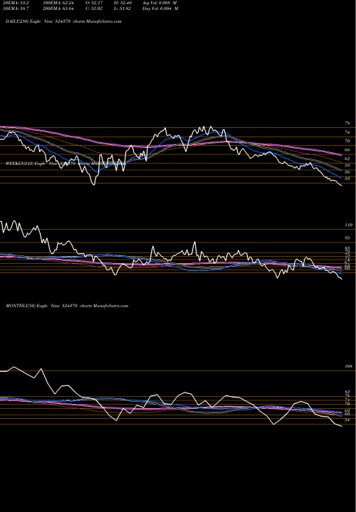 Trend of Bodal Chem 524370 TrendLines BODAL CHEM 524370 share BSE Stock Exchange 
