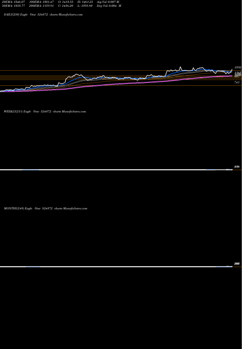 Trend of Orchidphar 524372 TrendLines ORCHIDPHAR 524372 share BSE Stock Exchange 