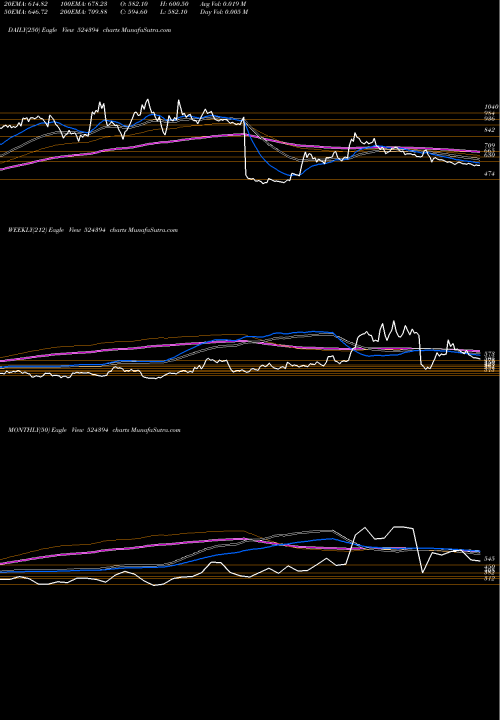Trend of Vimta Labs 524394 TrendLines VIMTA LABS 524394 share BSE Stock Exchange 