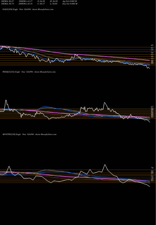 Trend of Biofil Chem 524396 TrendLines BIOFIL CHEM 524396 share BSE Stock Exchange 