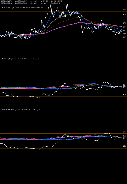 Trend of Kilitch Drug 524500 TrendLines KILITCH DRUG 524500 share BSE Stock Exchange 