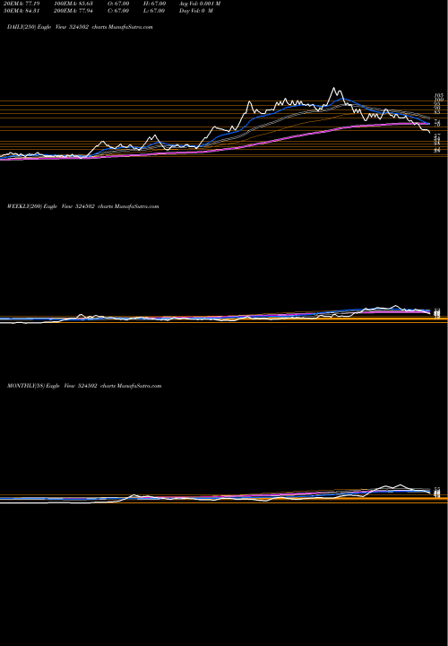 Trend of Raajmedisafe 524502 TrendLines RAAJMEDISAFE 524502 share BSE Stock Exchange 