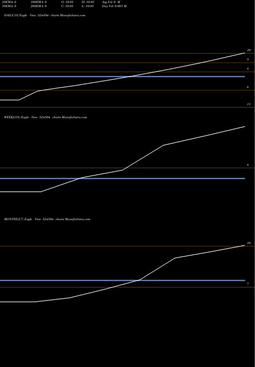 Trend of Revati Organics 524504 TrendLines REVATI ORGANICS LTD. 524504 share BSE Stock Exchange 