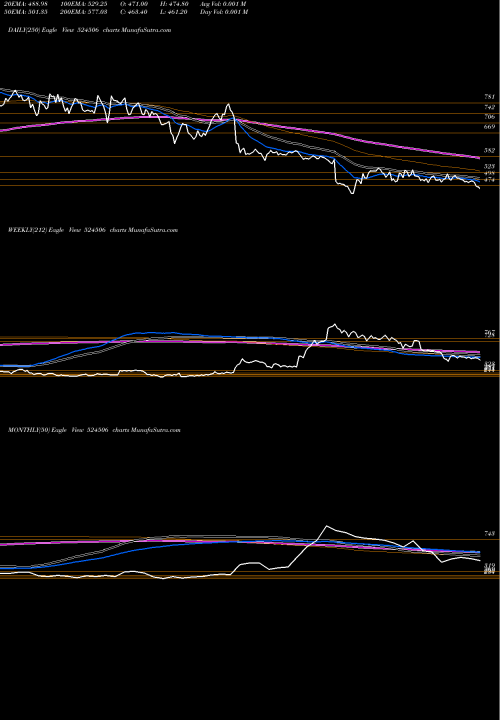 Trend of Coral Lab 524506 TrendLines CORAL LAB. 524506 share BSE Stock Exchange 