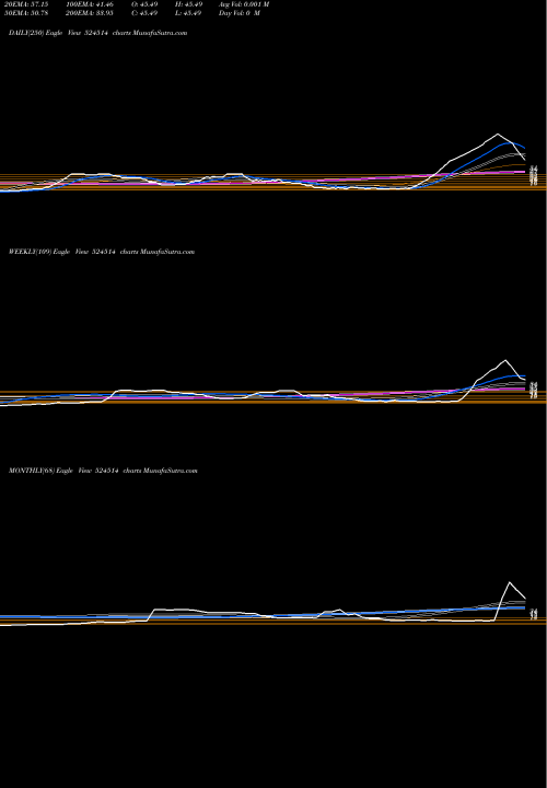 Trend of Tulasee Bio 524514 TrendLines TULASEE BIO- 524514 share BSE Stock Exchange 