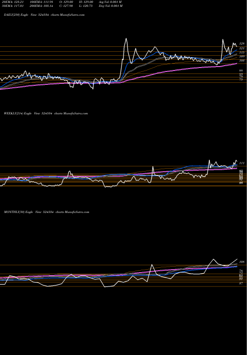 Trend of Bhaskar Agro 524534 TrendLines BHASKAR AGRO 524534 share BSE Stock Exchange 