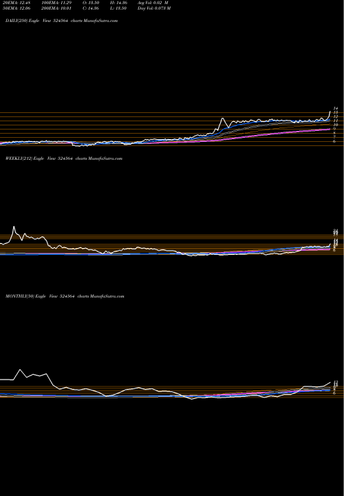 Trend of Gayatri Bio 524564 TrendLines GAYATRI BIO 524564 share BSE Stock Exchange 