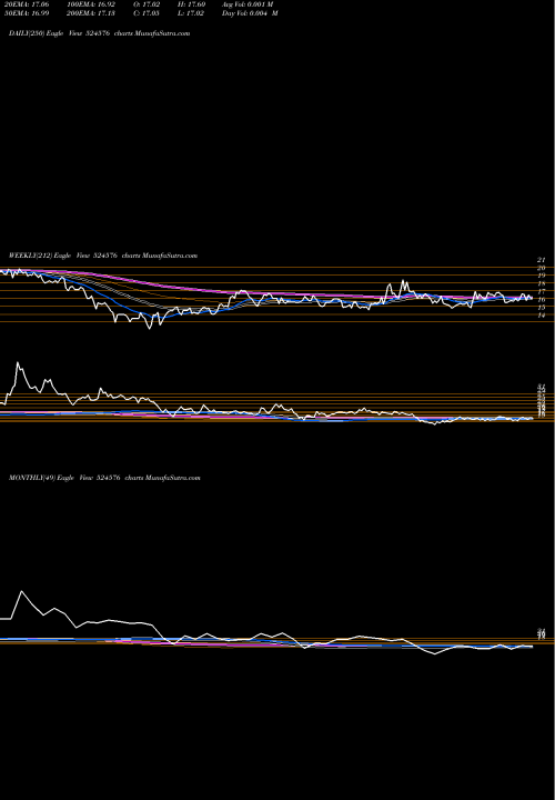 Trend of Vivid Ind 524576 TrendLines VIVID IND 524576 share BSE Stock Exchange 