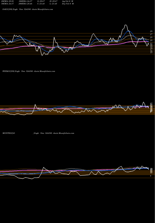 Trend of Priya 524580 TrendLines PRIYA LTD. 524580 share BSE Stock Exchange 