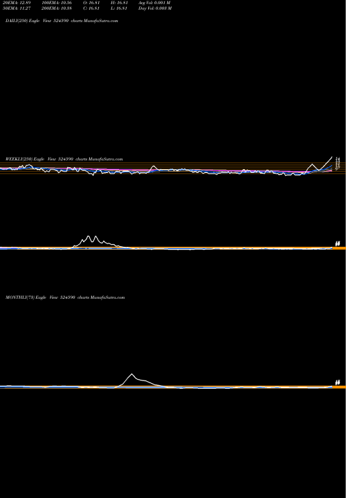 Trend of Hemorganic 524590 TrendLines HEMORGANIC 524590 share BSE Stock Exchange 