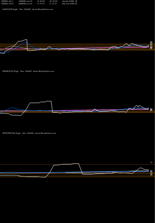 Trend of Bandaram 524602 TrendLines BANDARAM 524602 share BSE Stock Exchange 