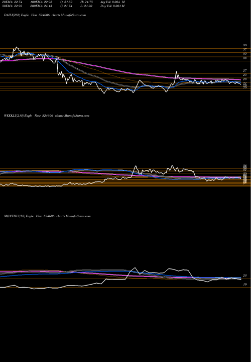 Trend of Beryl Drugs 524606 TrendLines BERYL DRUGS 524606 share BSE Stock Exchange 