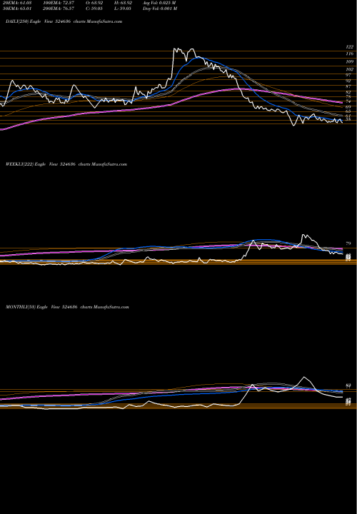 Trend of S S 524636 TrendLines S.S.ORGANICS 524636 share BSE Stock Exchange 