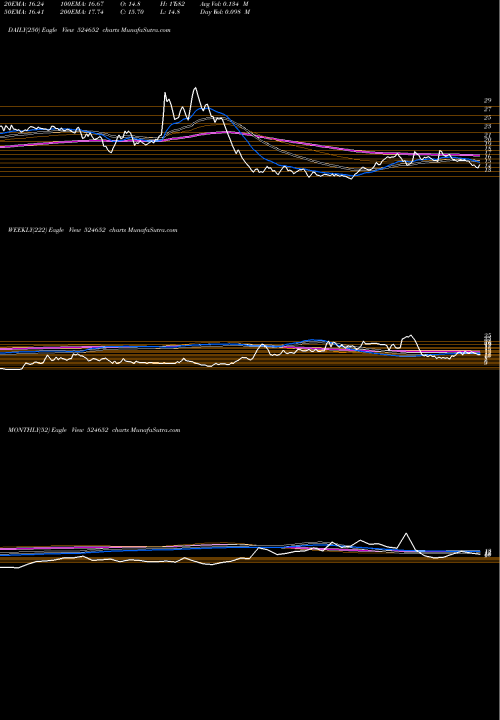 Trend of Ind Swift 524652 TrendLines IND.SWIFT LT 524652 share BSE Stock Exchange 