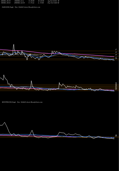 Trend of Bh Immun 524663 TrendLines BH.IMMUN&BIO 524663 share BSE Stock Exchange 