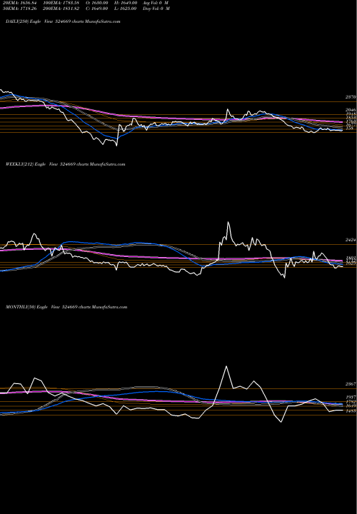 Trend of Hester Bisc 524669 TrendLines HESTER BISC 524669 share BSE Stock Exchange 