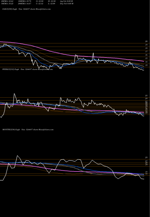 Trend of Basant Agro 524687 TrendLines BASANT AGRO 524687 share BSE Stock Exchange 