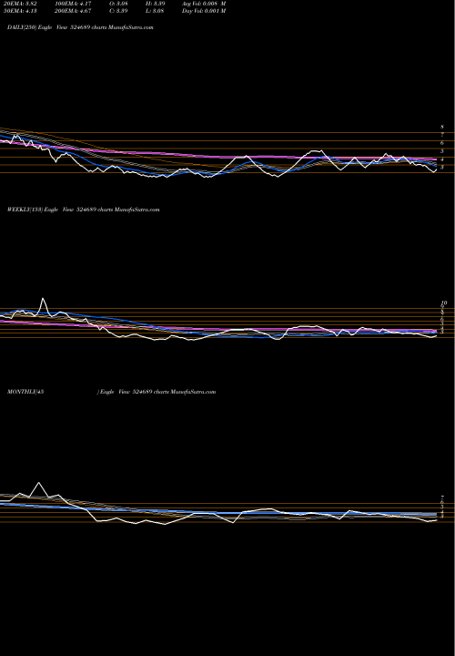 Trend of Parent Drugs 524689 TrendLines PARENT.DRUGS 524689 share BSE Stock Exchange 