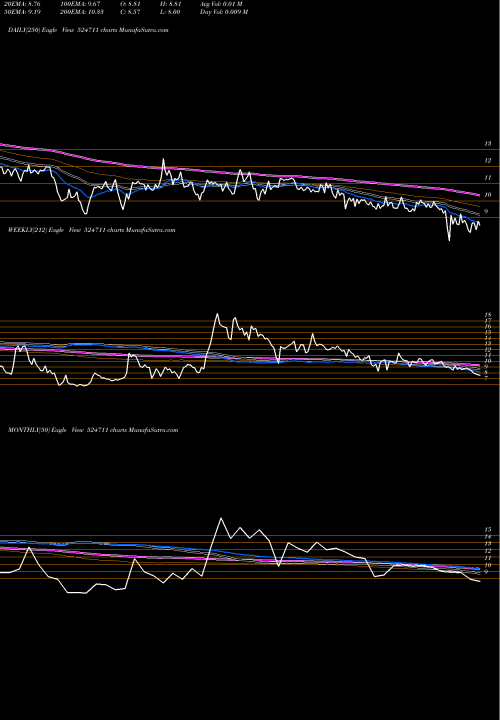 Trend of Vista Pharma 524711 TrendLines VISTA PHARMA 524711 share BSE Stock Exchange 