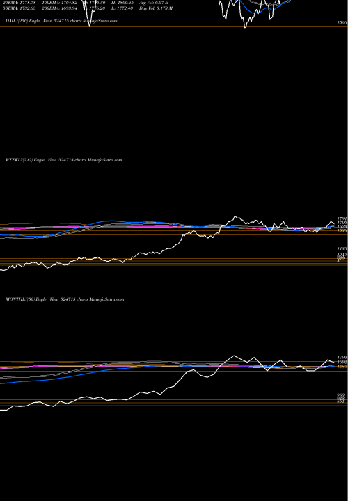 Trend of Sun Pharma 524715 TrendLines SUN PHARMA. 524715 share BSE Stock Exchange 