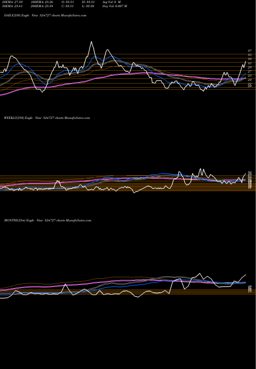 Trend of Sdl 524727 TrendLines SDL 524727 share BSE Stock Exchange 