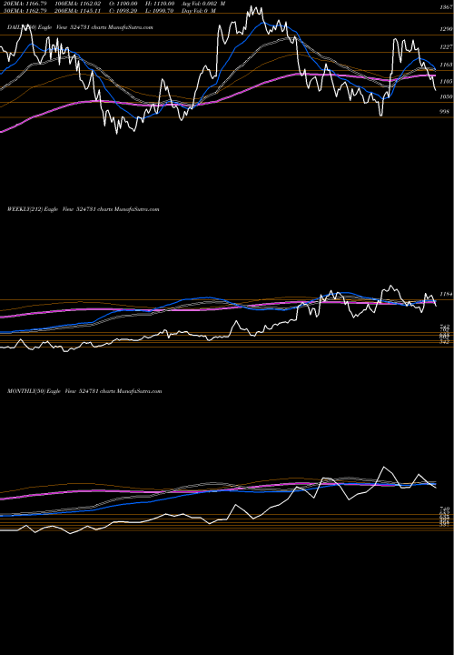 Trend of Jenburkt Ph 524731 TrendLines JENBURKT PH. 524731 share BSE Stock Exchange 