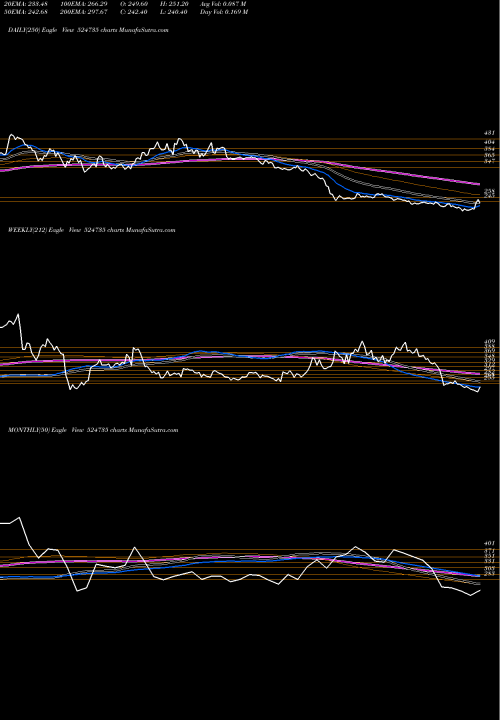 Trend of Hikal 524735 TrendLines HIKAL LTD. 524735 share BSE Stock Exchange 