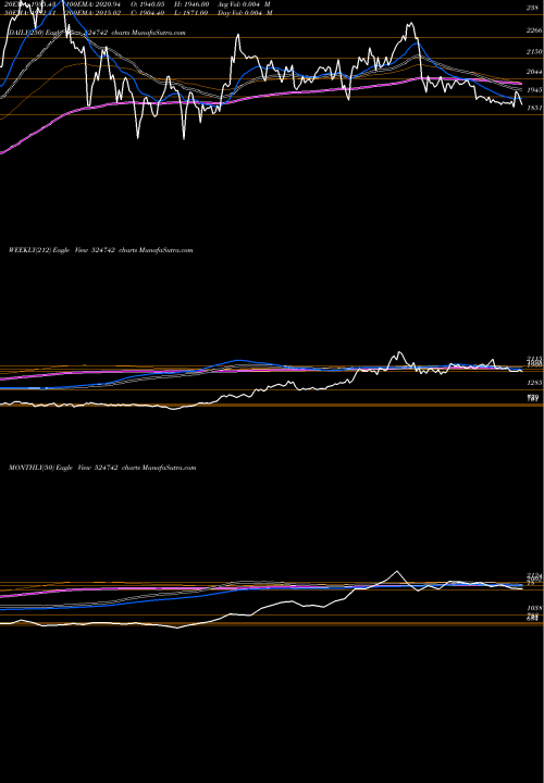 Trend of Caplin Point 524742 TrendLines CAPLIN POINT 524742 share BSE Stock Exchange 