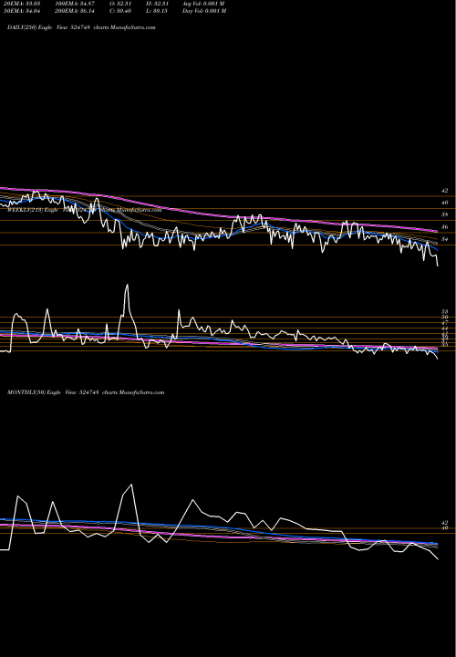 Trend of Link Pharma 524748 TrendLines LINK PHARMA 524748 share BSE Stock Exchange 