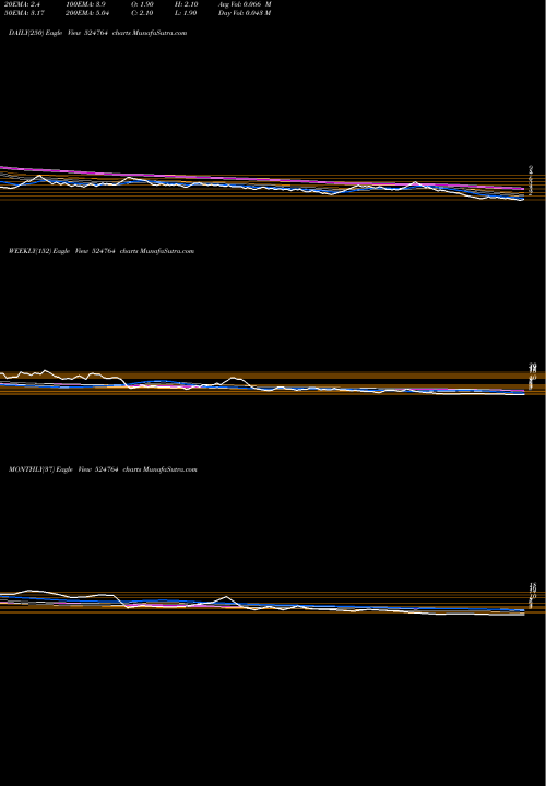 Trend of Nutra 524764 TrendLines NUTRA 524764 share BSE Stock Exchange 