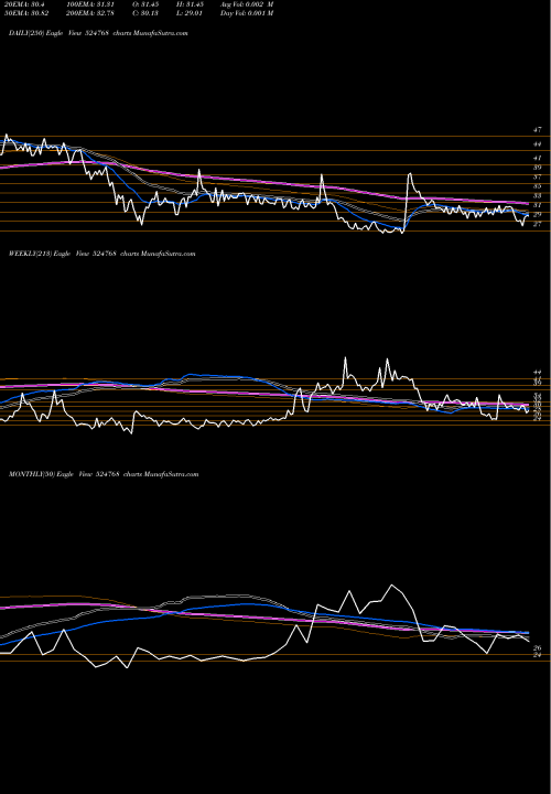 Trend of Emmessar Bio 524768 TrendLines EMMESSAR BIO 524768 share BSE Stock Exchange 