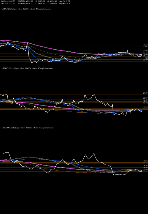 Trend of Ngl Fine 524774 TrendLines NGL FINE CHM 524774 share BSE Stock Exchange 