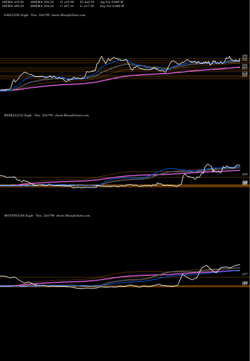Trend of Everest Org 524790 TrendLines EVEREST ORG. 524790 share BSE Stock Exchange 