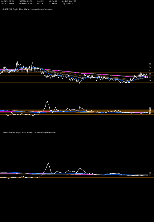Trend of Phytochem I 524808 TrendLines PHYTOCHEM I. 524808 share BSE Stock Exchange 