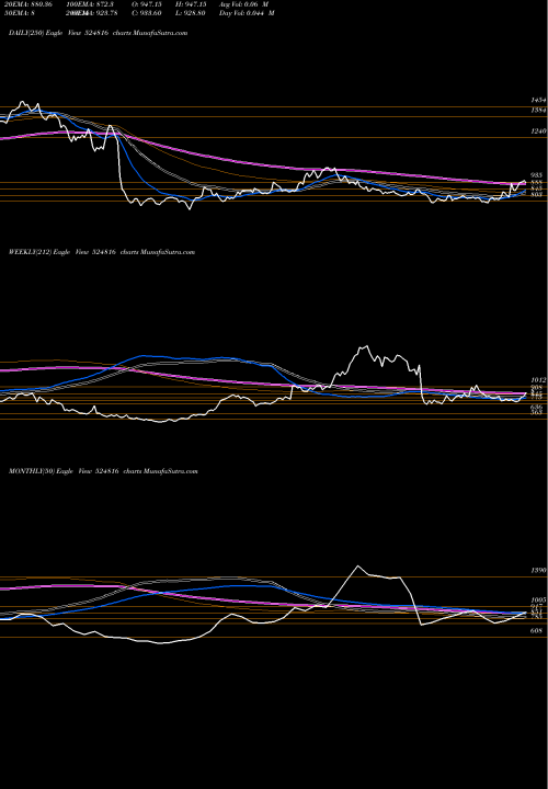 Trend of Natco Pharm 524816 TrendLines NATCO PHARM 524816 share BSE Stock Exchange 