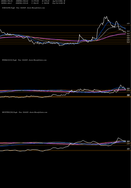 Trend of Bdh Indus 524828 TrendLines BDH INDUS. 524828 share BSE Stock Exchange 