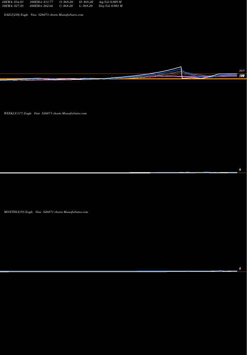 Trend of Stellant 526071 TrendLines STELLANT 526071 share BSE Stock Exchange 
