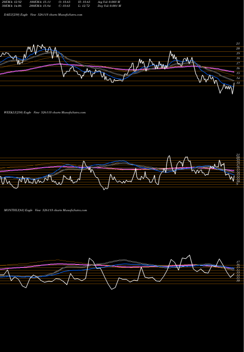 Trend of Uniroyal Mar 526113 TrendLines UNIROYAL MAR 526113 share BSE Stock Exchange 