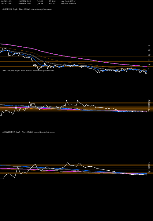 Trend of Mpl 526143 TrendLines MPL 526143 share BSE Stock Exchange 