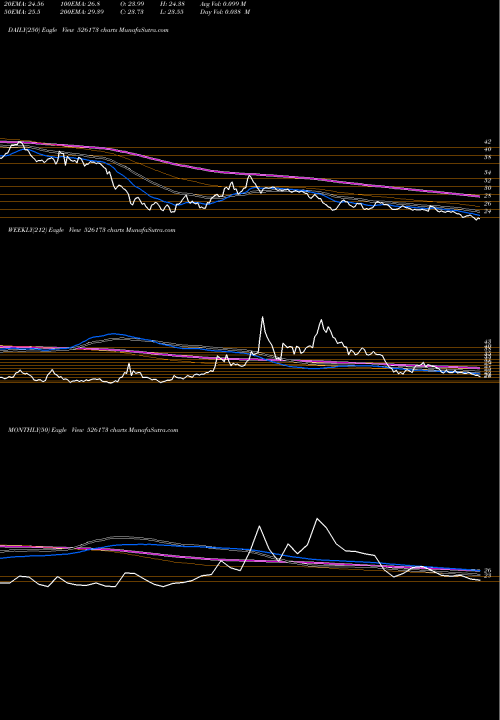 Trend of Andrew Yule 526173 TrendLines ANDREW YULE 526173 share BSE Stock Exchange 