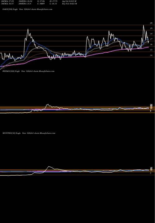 Trend of Amrapali Ind 526241 TrendLines AMRAPALI IND 526241 share BSE Stock Exchange 