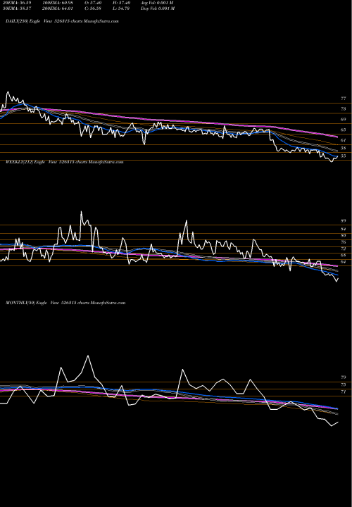 Trend of Divya Granit 526315 TrendLines DIVYA.GRANIT 526315 share BSE Stock Exchange 